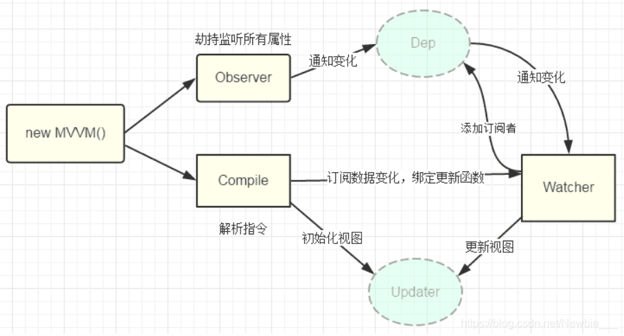 vue2原理图